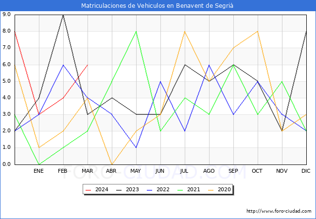 estadsticas de Vehiculos Matriculados en el Municipio de Benavent de Segri hasta Marzo del 2024.