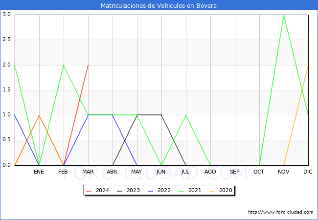 estadsticas de Vehiculos Matriculados en el Municipio de Bovera hasta Marzo del 2024.