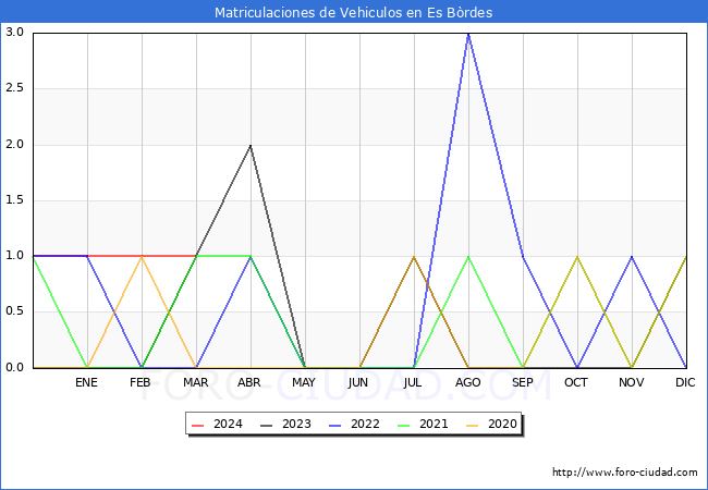estadsticas de Vehiculos Matriculados en el Municipio de Es Brdes hasta Marzo del 2024.