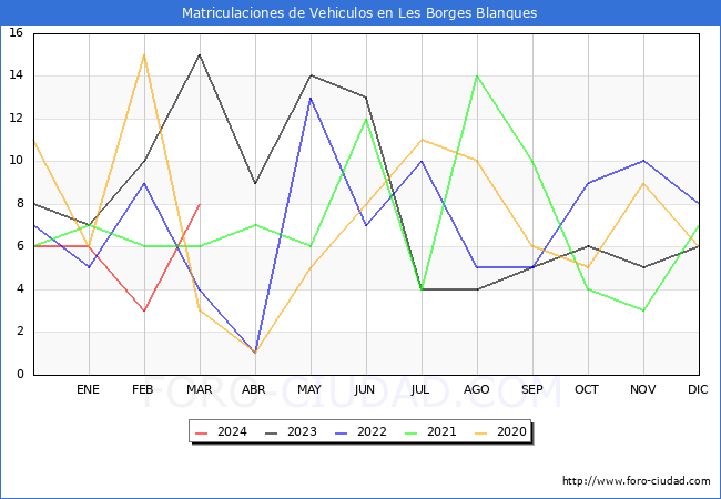 estadsticas de Vehiculos Matriculados en el Municipio de Les Borges Blanques hasta Marzo del 2024.