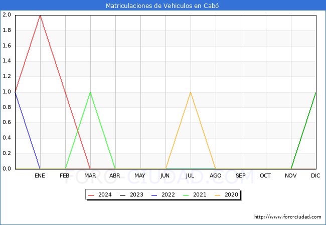 estadsticas de Vehiculos Matriculados en el Municipio de Cab hasta Marzo del 2024.