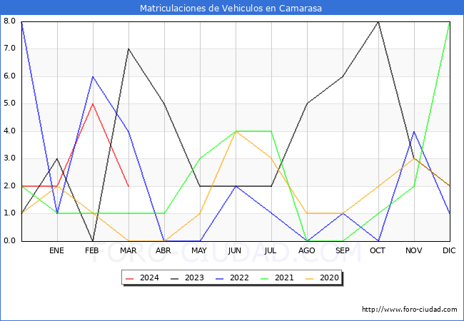 estadsticas de Vehiculos Matriculados en el Municipio de Camarasa hasta Marzo del 2024.
