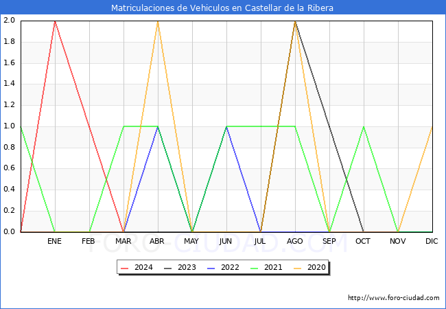 estadsticas de Vehiculos Matriculados en el Municipio de Castellar de la Ribera hasta Marzo del 2024.