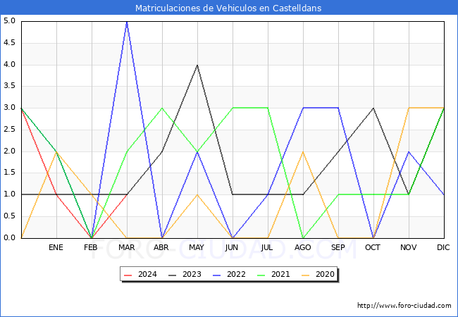 estadsticas de Vehiculos Matriculados en el Municipio de Castelldans hasta Marzo del 2024.