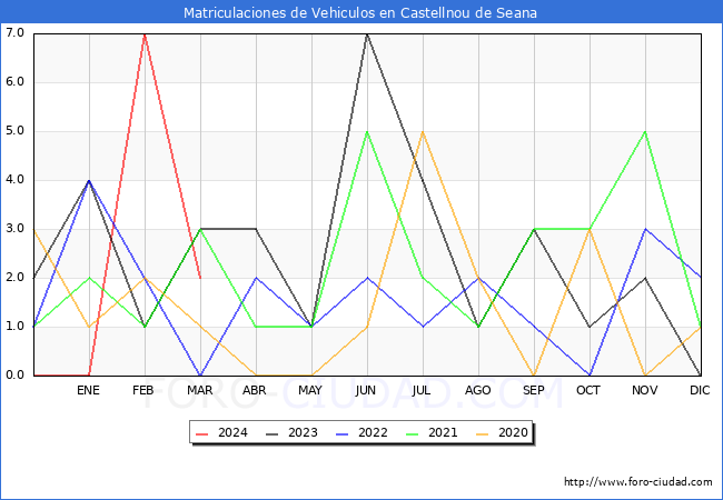 estadsticas de Vehiculos Matriculados en el Municipio de Castellnou de Seana hasta Marzo del 2024.