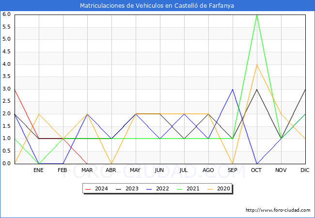 estadsticas de Vehiculos Matriculados en el Municipio de Castell de Farfanya hasta Marzo del 2024.