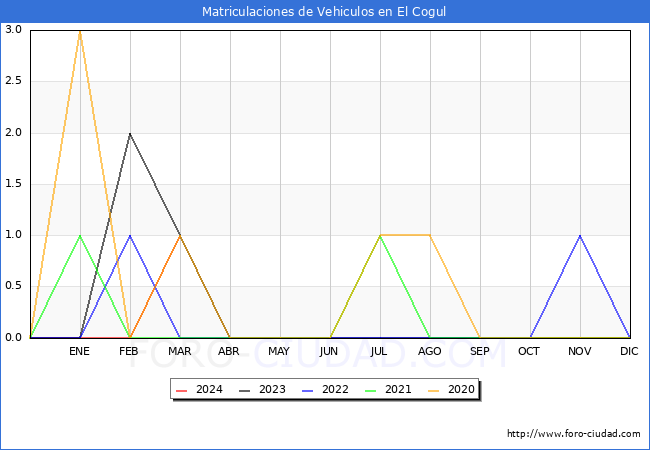 estadsticas de Vehiculos Matriculados en el Municipio de El Cogul hasta Marzo del 2024.