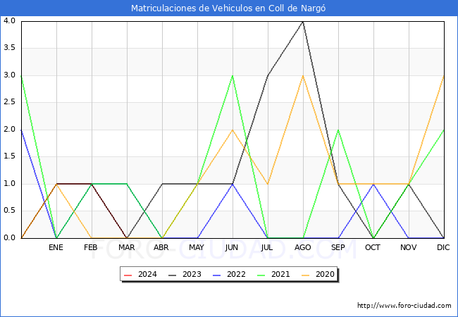 estadsticas de Vehiculos Matriculados en el Municipio de Coll de Narg hasta Marzo del 2024.