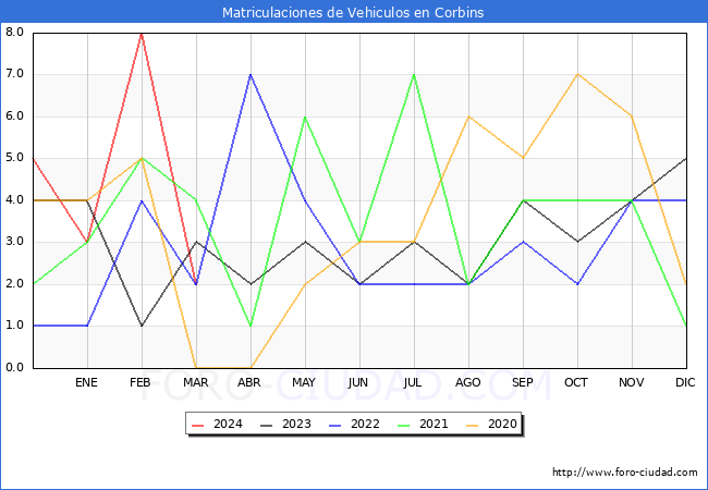 estadsticas de Vehiculos Matriculados en el Municipio de Corbins hasta Marzo del 2024.
