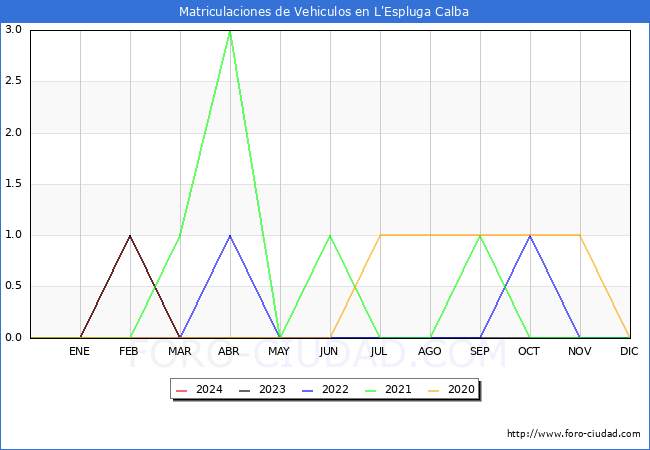estadsticas de Vehiculos Matriculados en el Municipio de L'Espluga Calba hasta Marzo del 2024.