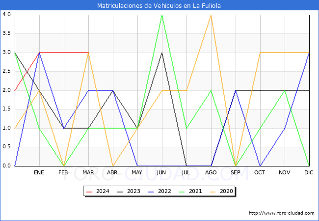 estadsticas de Vehiculos Matriculados en el Municipio de La Fuliola hasta Marzo del 2024.