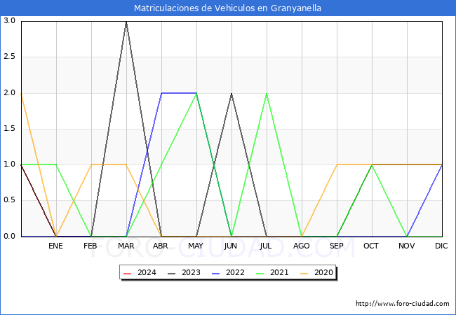 estadsticas de Vehiculos Matriculados en el Municipio de Granyanella hasta Marzo del 2024.