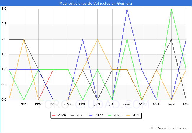 estadsticas de Vehiculos Matriculados en el Municipio de Guimer hasta Marzo del 2024.
