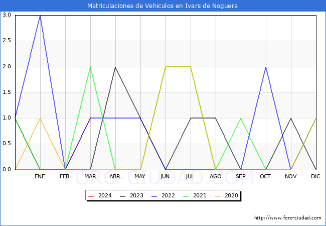 estadsticas de Vehiculos Matriculados en el Municipio de Ivars de Noguera hasta Marzo del 2024.