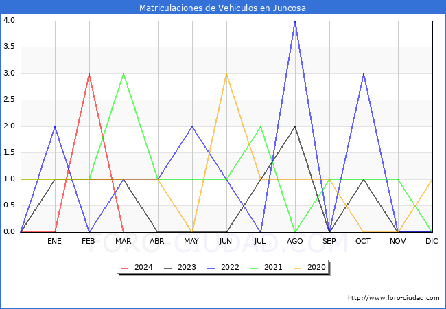 estadsticas de Vehiculos Matriculados en el Municipio de Juncosa hasta Marzo del 2024.