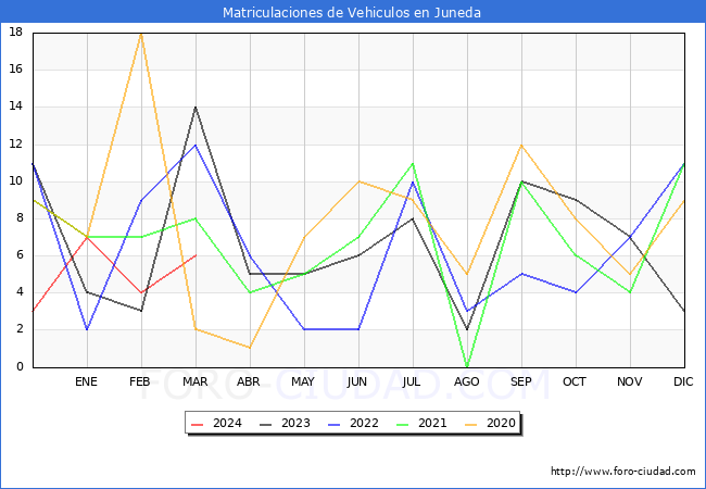estadsticas de Vehiculos Matriculados en el Municipio de Juneda hasta Marzo del 2024.