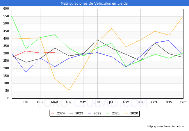 estadsticas de Vehiculos Matriculados en el Municipio de Lleida hasta Marzo del 2024.