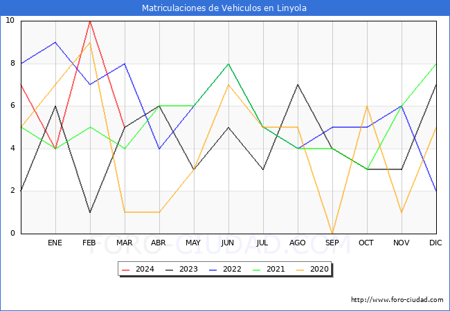 estadsticas de Vehiculos Matriculados en el Municipio de Linyola hasta Marzo del 2024.