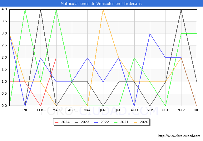 estadsticas de Vehiculos Matriculados en el Municipio de Llardecans hasta Marzo del 2024.