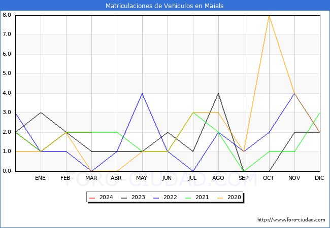 estadsticas de Vehiculos Matriculados en el Municipio de Maials hasta Marzo del 2024.