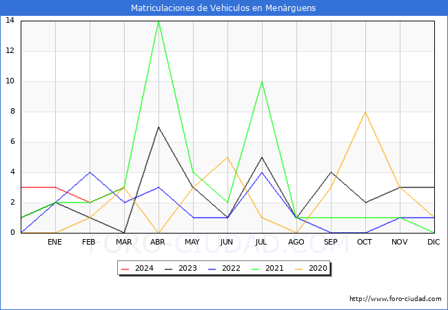 estadsticas de Vehiculos Matriculados en el Municipio de Menrguens hasta Marzo del 2024.