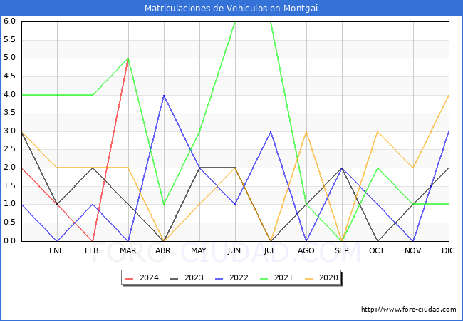 estadsticas de Vehiculos Matriculados en el Municipio de Montgai hasta Marzo del 2024.