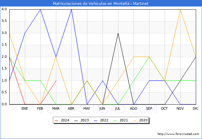 estadsticas de Vehiculos Matriculados en el Municipio de Montell i Martinet hasta Marzo del 2024.