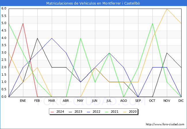 estadsticas de Vehiculos Matriculados en el Municipio de Montferrer i Castellb hasta Marzo del 2024.