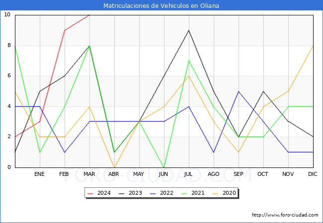 estadsticas de Vehiculos Matriculados en el Municipio de Oliana hasta Marzo del 2024.