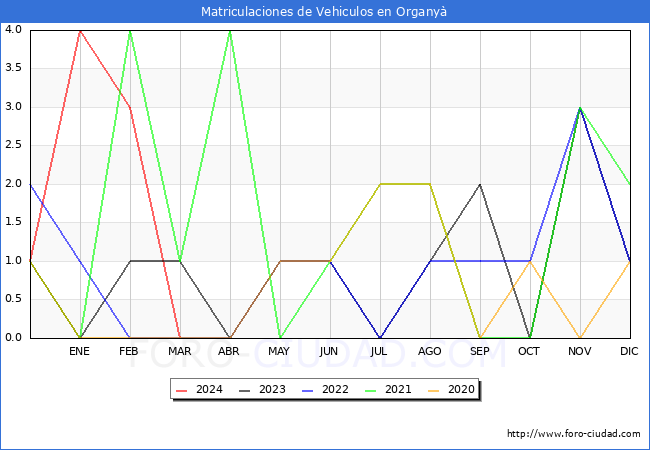 estadsticas de Vehiculos Matriculados en el Municipio de Organy hasta Marzo del 2024.
