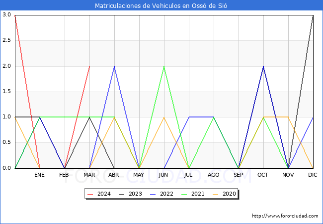 estadsticas de Vehiculos Matriculados en el Municipio de Oss de Si hasta Marzo del 2024.