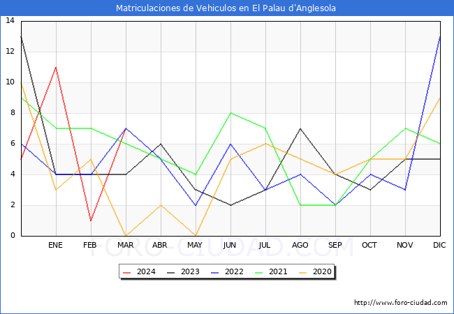 estadsticas de Vehiculos Matriculados en el Municipio de El Palau d'Anglesola hasta Marzo del 2024.