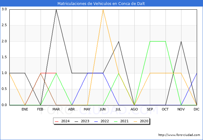 estadsticas de Vehiculos Matriculados en el Municipio de Conca de Dalt hasta Marzo del 2024.
