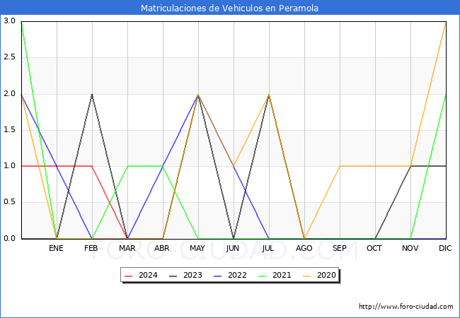 estadsticas de Vehiculos Matriculados en el Municipio de Peramola hasta Marzo del 2024.