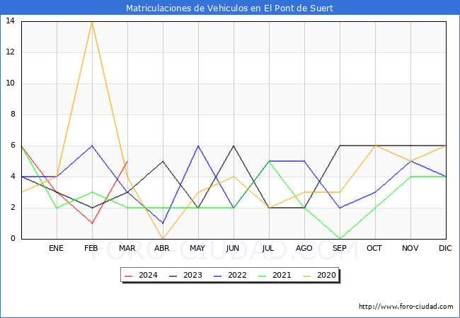 estadsticas de Vehiculos Matriculados en el Municipio de El Pont de Suert hasta Marzo del 2024.