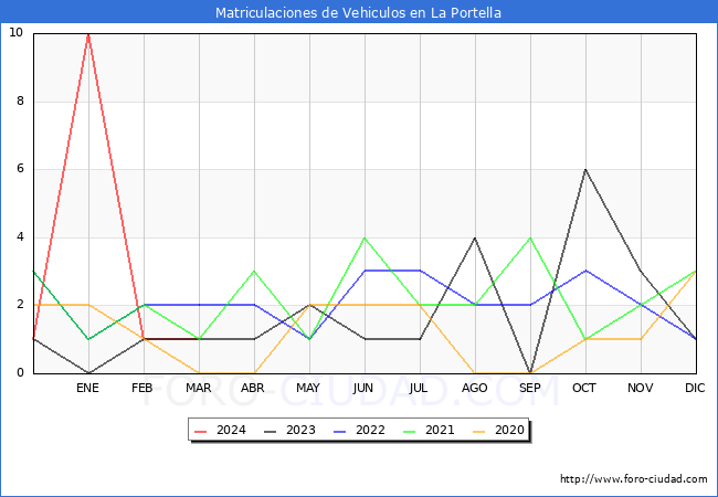 estadsticas de Vehiculos Matriculados en el Municipio de La Portella hasta Marzo del 2024.