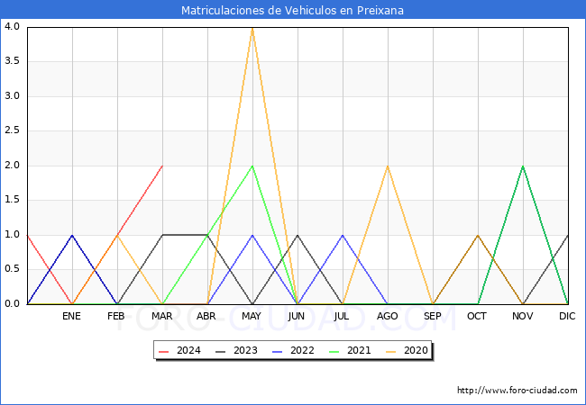 estadsticas de Vehiculos Matriculados en el Municipio de Preixana hasta Marzo del 2024.