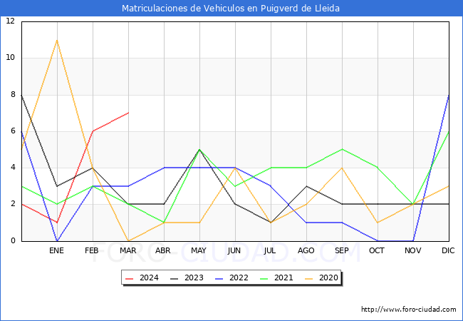 estadsticas de Vehiculos Matriculados en el Municipio de Puigverd de Lleida hasta Marzo del 2024.