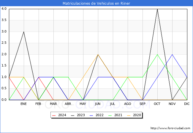 estadsticas de Vehiculos Matriculados en el Municipio de Riner hasta Marzo del 2024.