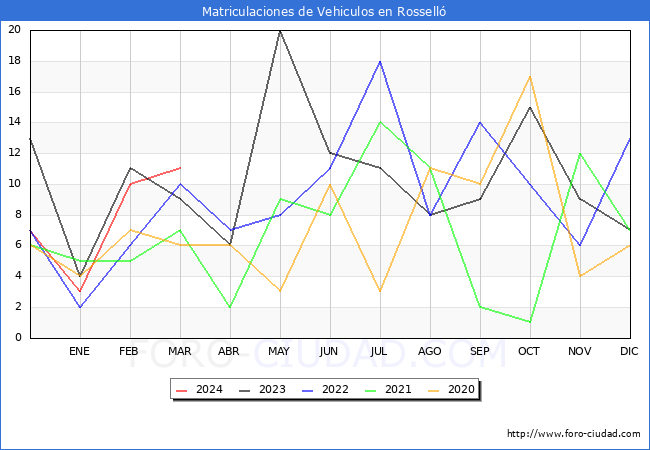 estadsticas de Vehiculos Matriculados en el Municipio de Rossell hasta Marzo del 2024.