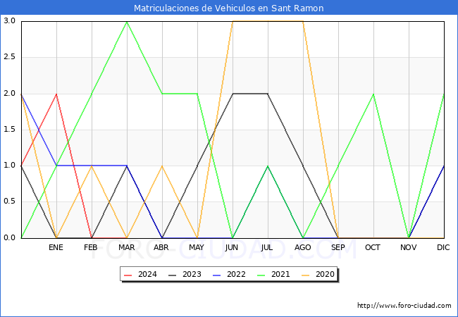 estadsticas de Vehiculos Matriculados en el Municipio de Sant Ramon hasta Marzo del 2024.