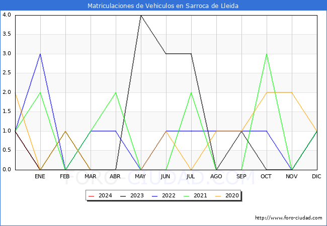 estadsticas de Vehiculos Matriculados en el Municipio de Sarroca de Lleida hasta Marzo del 2024.