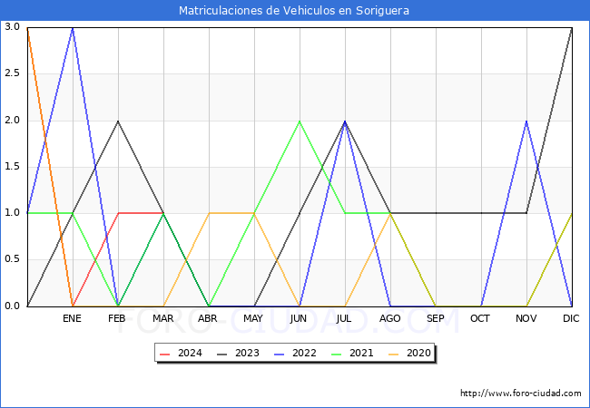 estadsticas de Vehiculos Matriculados en el Municipio de Soriguera hasta Marzo del 2024.