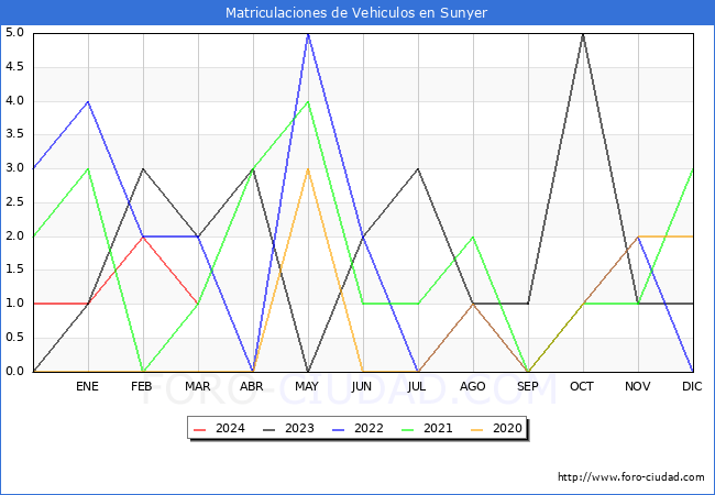 estadsticas de Vehiculos Matriculados en el Municipio de Sunyer hasta Marzo del 2024.
