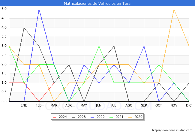 estadsticas de Vehiculos Matriculados en el Municipio de Tor hasta Marzo del 2024.