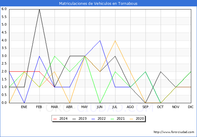 estadsticas de Vehiculos Matriculados en el Municipio de Tornabous hasta Marzo del 2024.
