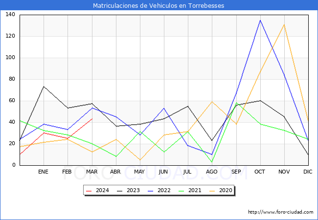estadsticas de Vehiculos Matriculados en el Municipio de Torrebesses hasta Marzo del 2024.