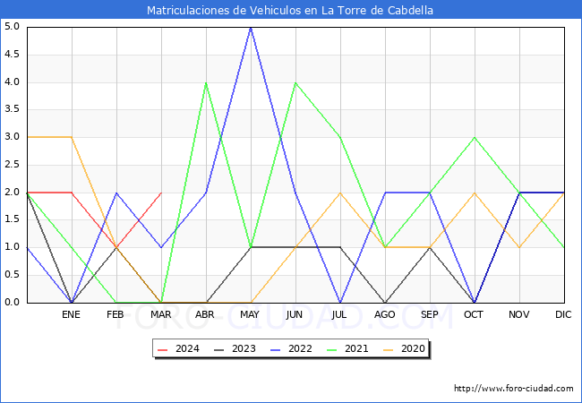 estadsticas de Vehiculos Matriculados en el Municipio de La Torre de Cabdella hasta Marzo del 2024.