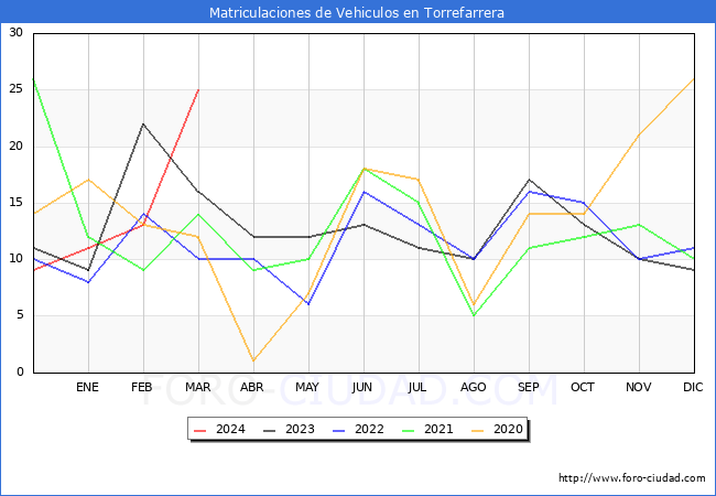 estadsticas de Vehiculos Matriculados en el Municipio de Torrefarrera hasta Marzo del 2024.
