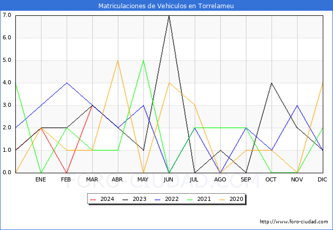 estadsticas de Vehiculos Matriculados en el Municipio de Torrelameu hasta Marzo del 2024.